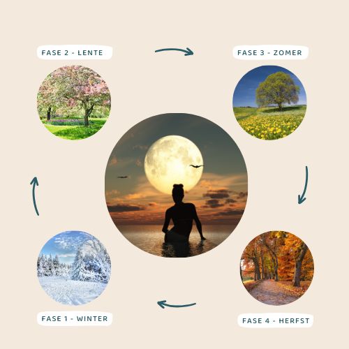Praktijk EML | Elke Lengauer | NEI therapie | Vrouwelijke cyclus 4 fasen winter lente zomer herfst